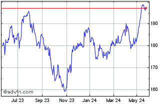 1 Year SWAXX Index USD Chart