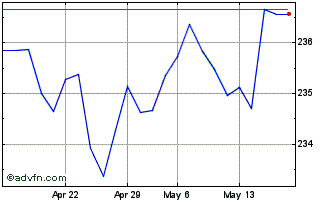 1 Month DAXglobal Steel USD Kurs Chart