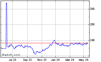 1 Year DAXglobal Steel USD Kurs Chart