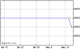 1 Month DAXplus Risk Trigger Ger... Chart