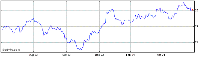 1 Year DAXplus Risk Trigger Rus...  Price Chart