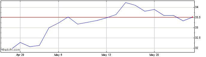 1 Month DAXplus Risk Trigger BRIC  Price Chart