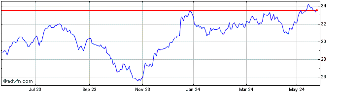 1 Year DAXplus Risk Trigger BRIC  Price Chart
