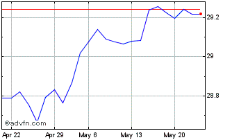 1 Month XCGBUE2C USD INAV Chart