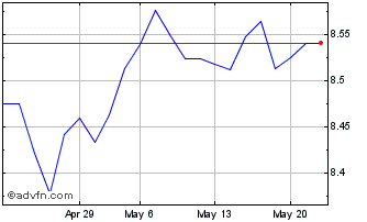 1 Month XEEMBQWU1C EUR INAV Chart