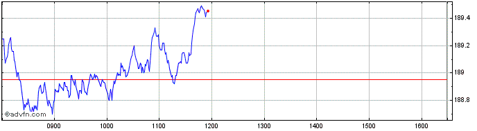 Intraday DivDAX  Price Chart for 07/5/2024