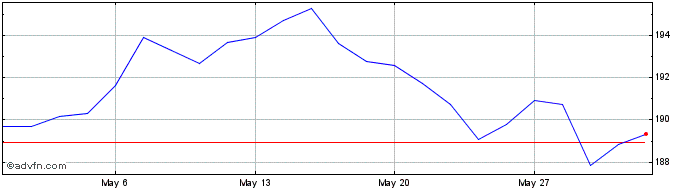 1 Month DivDAX  Price Chart