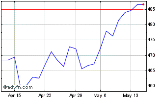 1 Month DivDAX Performance Chart