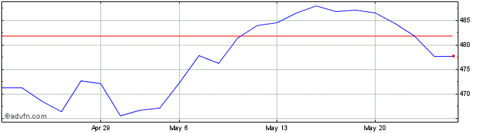 1 Month DivDAX Performance  Price Chart