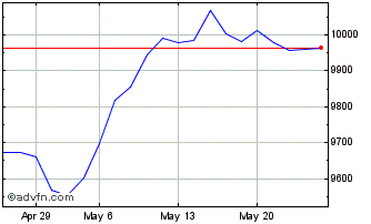 1 Month HDAX Performance Chart