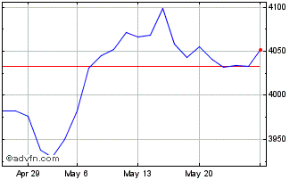 1 Month HDAX Kursindex Chart