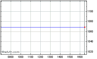 Intraday DAXsubsector Auto Parts ... Chart