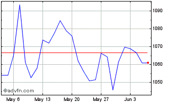 1 Month DAXsubsector Auto Parts ... Chart