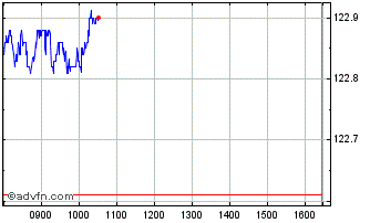 Intraday DAXsubsector Chemicals C... Chart