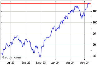 1 Year DAXsubsector Industrial ... Chart