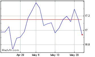 1 Month MSCI JAPAN ESG GBP I1CF Chart
