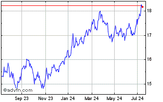 1 Year MSCI JAPAN ESG GBP I1CF Chart