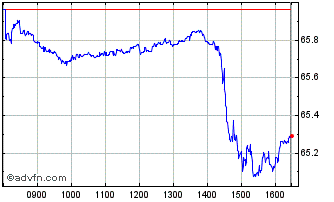 Intraday MSCI USA Consumer Discre... Chart