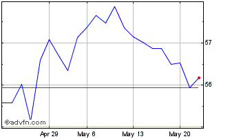 1 Month XMUCDUE1D GBP INAV Chart