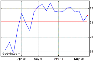 1 Month XMUCDUE1D USD INAV Chart