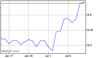 1 Month XCBSDSPU2C EUR INAV Chart