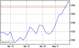 1 Month DAX ESG GR Chart