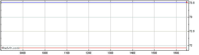 Intraday DAXsubsector Communicati...  Price Chart for 03/5/2024
