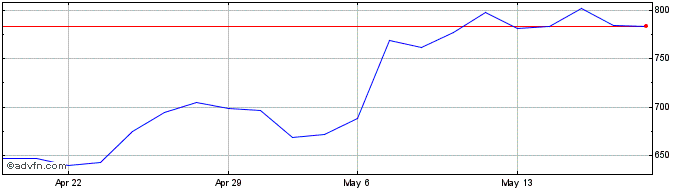 1 Month DAXsubsector Semiconduct...  Price Chart