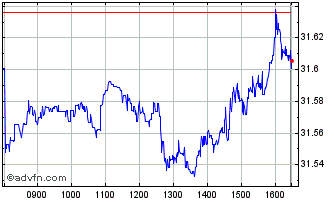 Intraday XCBSPUE2CH EUR INAV Chart