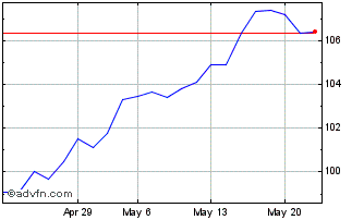 1 Month XMEMESU1C USD INAV Chart