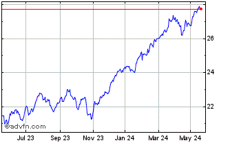 1 Year Xtr MSCI World Financial... Chart