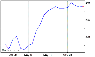 1 Month STOXX DAX TTM Chart