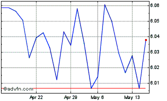 1 Month DAXsubsector Logistics P... Chart