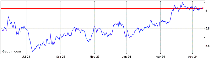 1 Year DAXsubsector Logistics P...  Price Chart