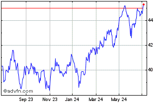 1 Year Xtr MSCI Emerging Market... Chart