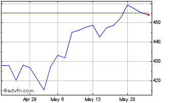 1 Month DAXsubsector Advanced In... Chart