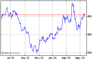 1 Year DAXsubsector Advanced In... Chart