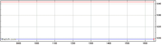 Intraday DAXsubsector Industrial ...  Price Chart for 02/5/2024