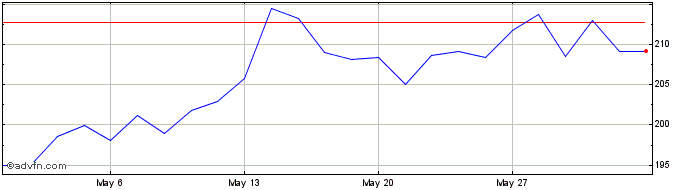 1 Month DAXsubsector Renewable E...  Price Chart