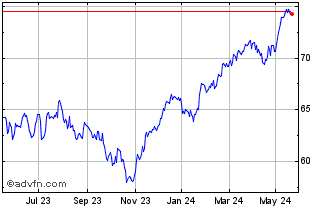 1 Year Xtr MSCI EMU ESG UCITS E... Chart