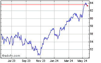 1 Year Xtr MSCI EMU ESG UCITS E... Chart