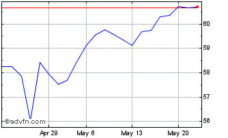 1 Month Xtr MSCI USA Communicati... Chart