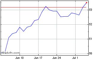 1 Month Xtr MSCI Emerging Market... Chart