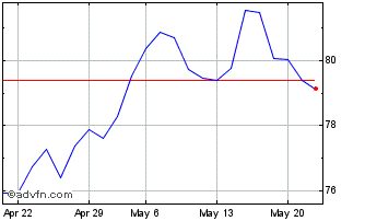 1 Month Xtr MSCI Korea UCITS ETF... Chart