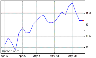 1 Month Xtr MSCI EM Latin Americ... Chart