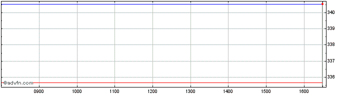 Intraday DAXsubsector Pharmaceuti...  Price Chart for 02/5/2024