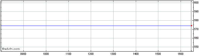 Intraday DAXsubsector Health Care...  Price Chart for 27/4/2024
