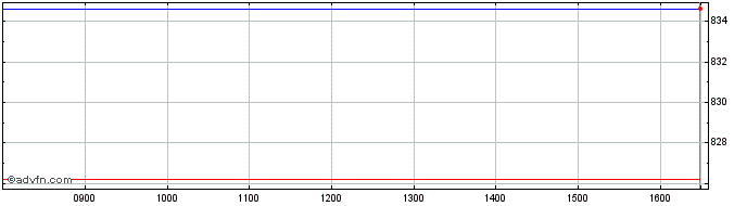 Intraday DAXsubsector Biotechnolo...  Price Chart for 02/5/2024