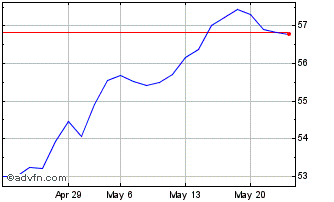 1 Month Xtr MSCI Emerging Market... Chart
