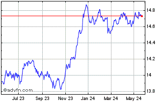 1 Year Xtr iBoxx EUR Corp Bond ... Chart
